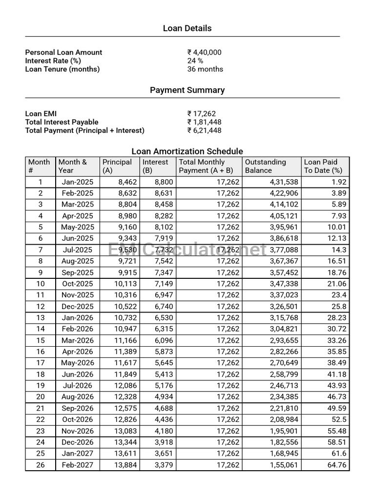 Loan Amortization Schedule | PDF | Interest | Loans