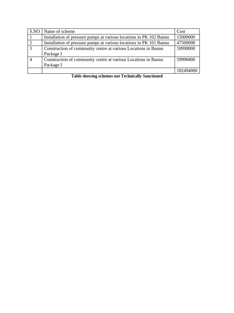AD LGRDD Bannu Schemes Table - 092209 | PDF
