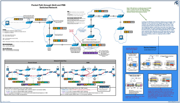 Packet Path Through Qinq and Pbb Network | PDF | Computer Engineering ...