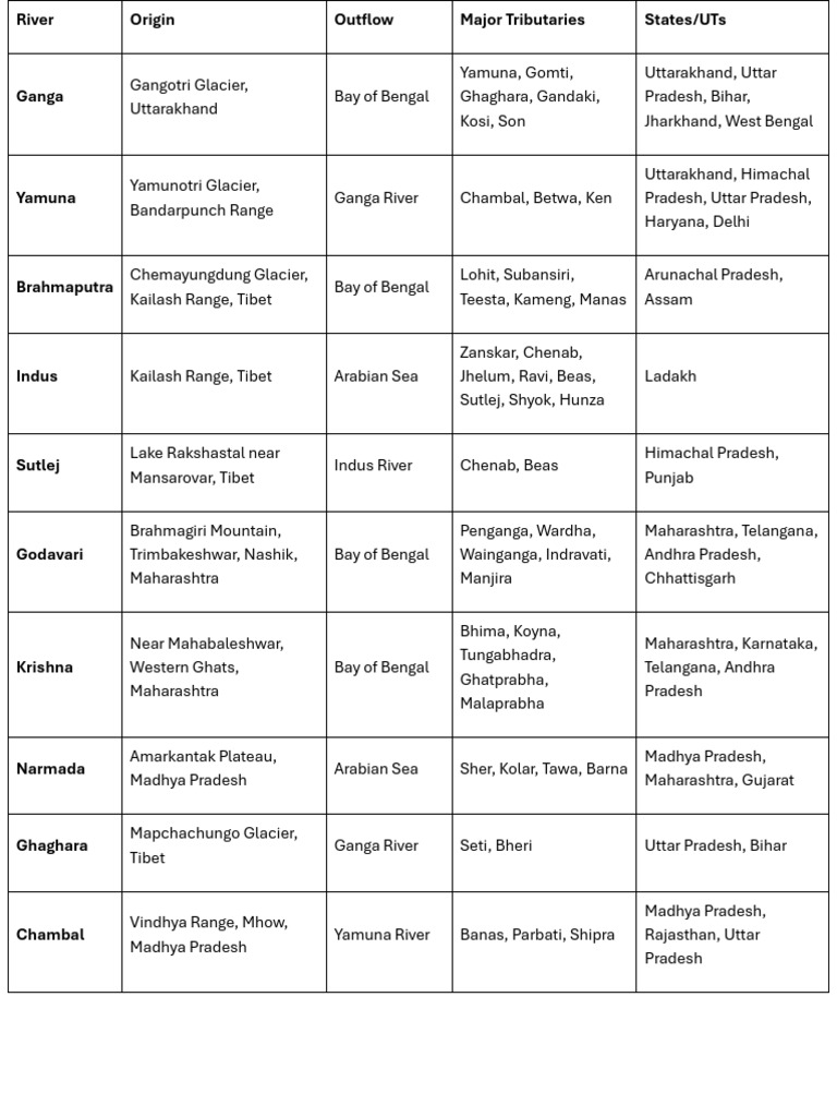 Major Rivers and Their Tributaries | PDF | Indus River | Earth Sciences