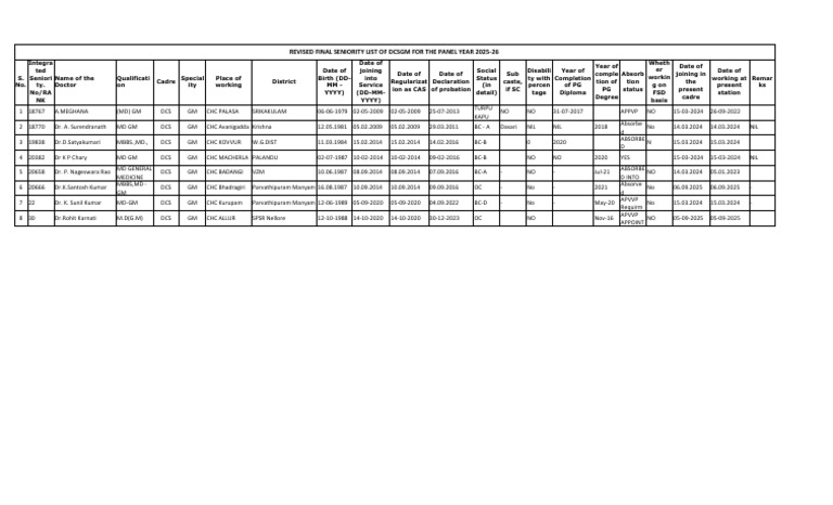 DCSGM Revised Final Seniority List 2025-26 | PDF