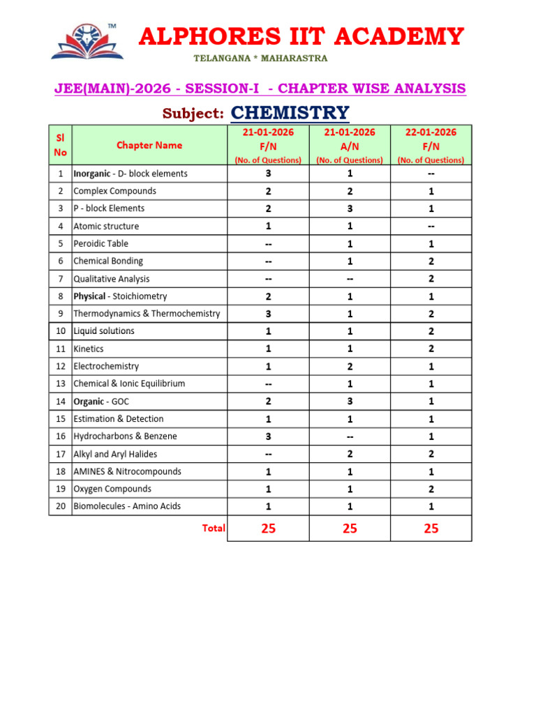 Chemistry - Jee (Main) - 2026 - Session-I - Chapter Wise Analysis | PDF ...