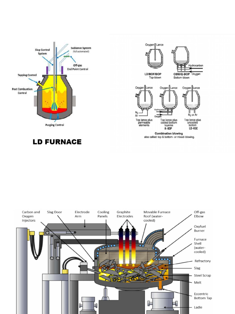 Steel Making | PDF
