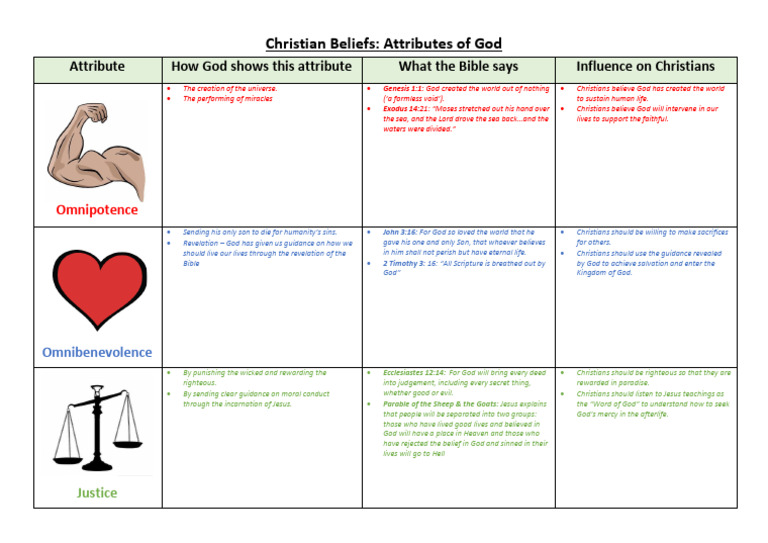001. Attributes of God Knowledge Organiser | PDF | God | Abrahamic ...