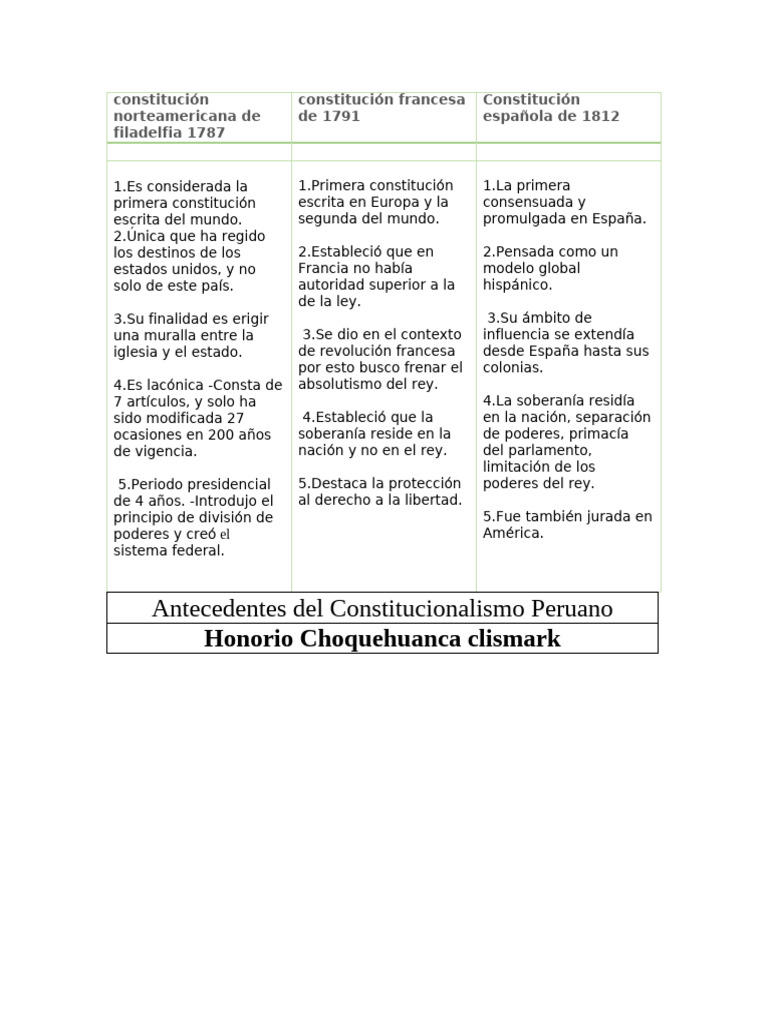 Constitución Norteamericana de Filadelfia 1787 | PDF