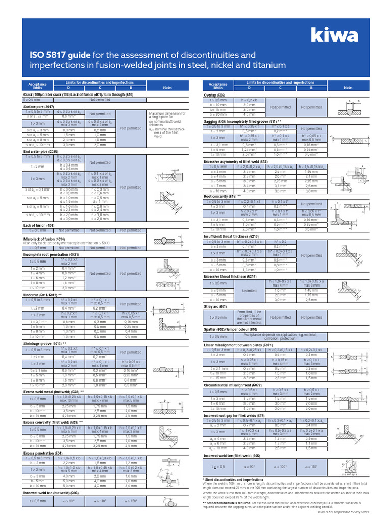 Svetsaffisch A3 Eng Lathund Iso 5817 250415 Digital | PDF | Applied And ...
