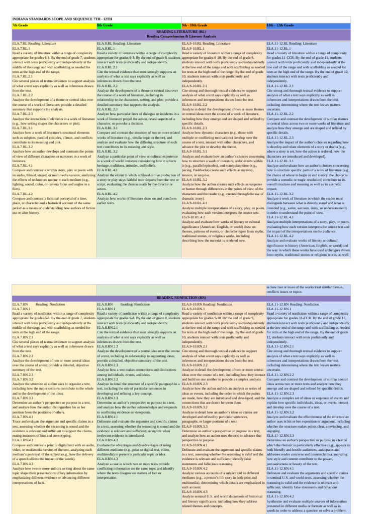 Indiana Standards Scope and Sequence 7TH - 12TH | PDF | English Studies ...
