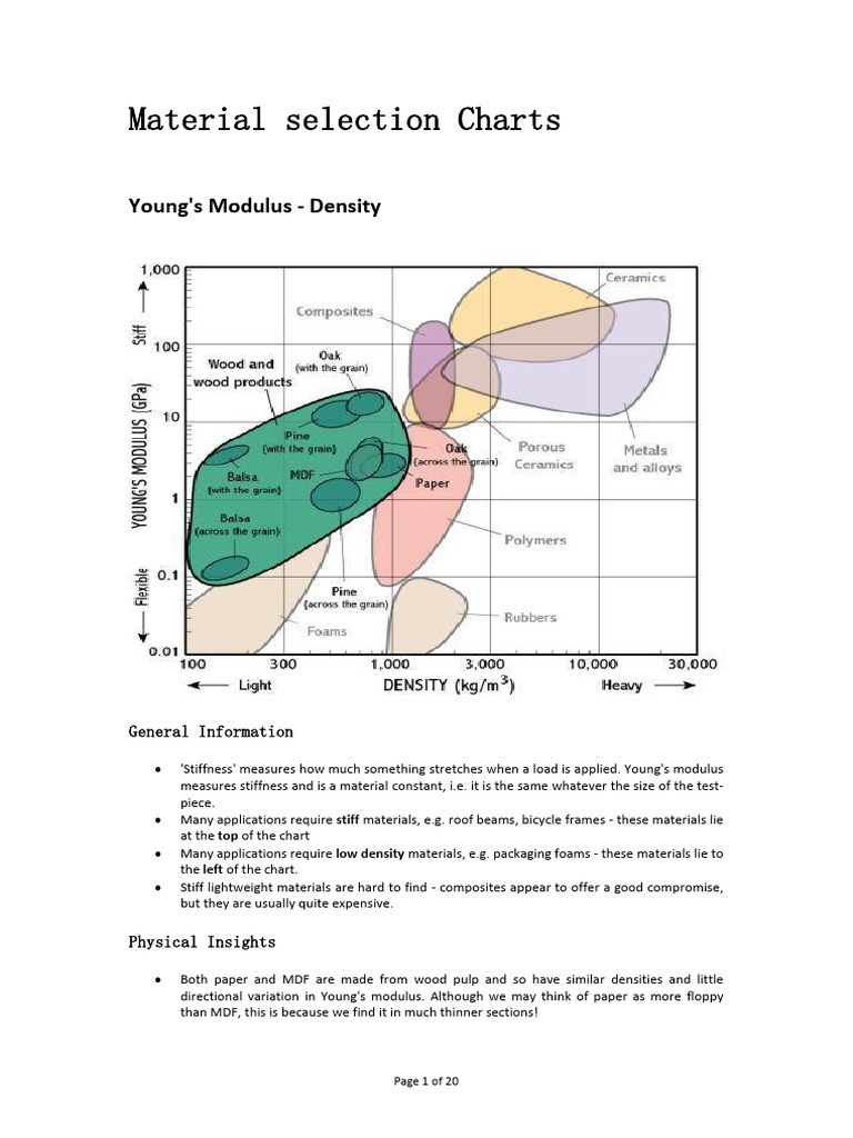 EM 470 Material Selection Charts | PDF | Strength Of Materials | Fracture