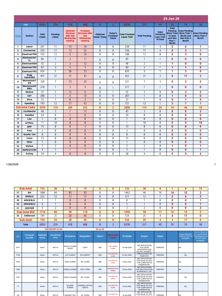 Sws Report As On 29.01.2026 | PDF
