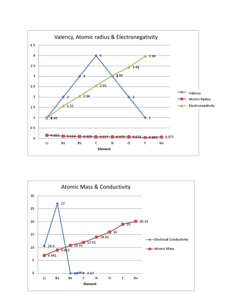 Graphs of Periodic Trends | PDF | Sets Of Chemical Elements | Atoms