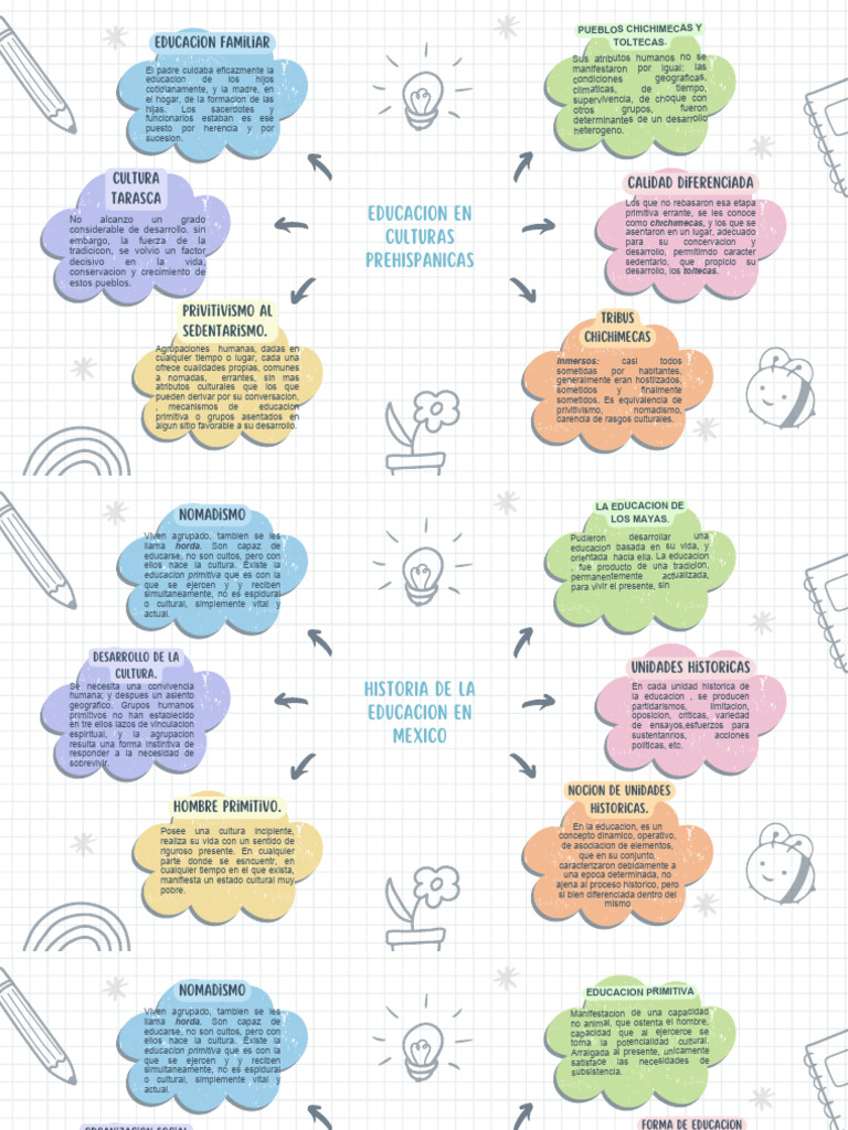 Metodo y Divicion de La Historia de La Educacion PDF | PDF | Nómada
