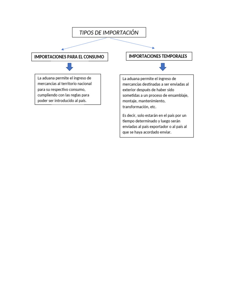 Tipos y Modalidades de Importación - 041713 | PDF | aduana