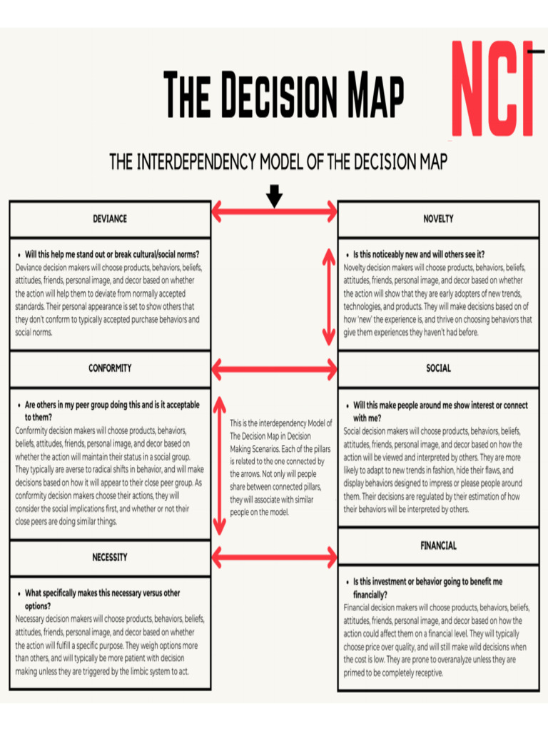 The Decision Map | PDF