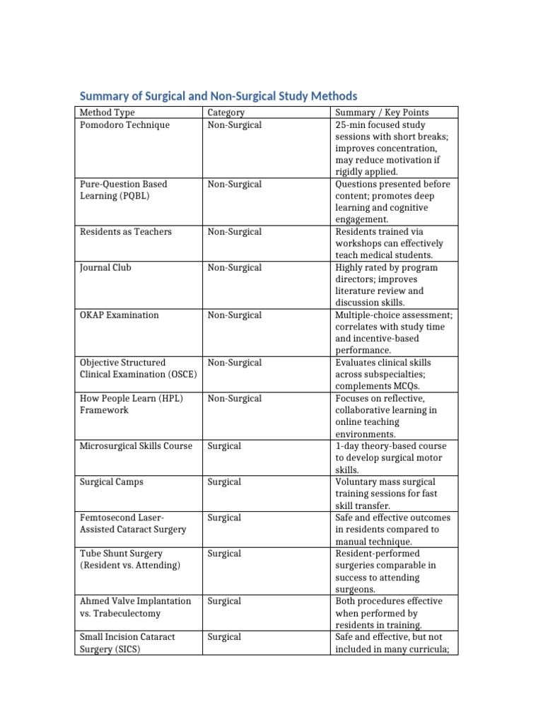 Summary Surgical NonSurgical Methods | PDF | Surgery | Cataract