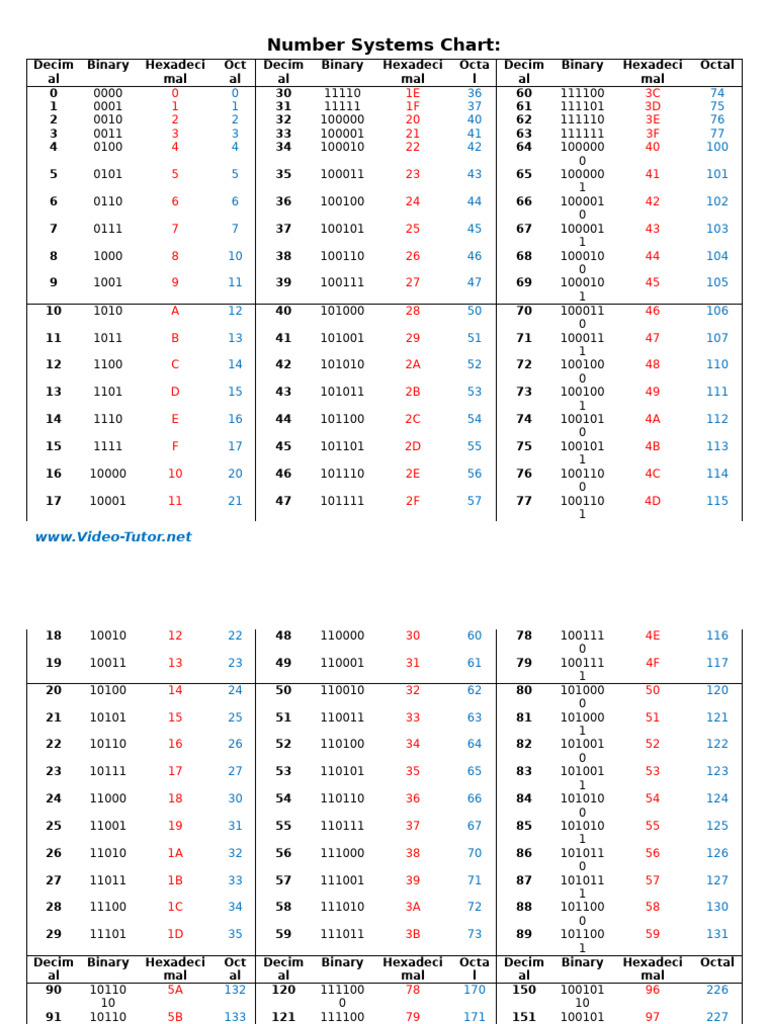 Number Systems Chart | PDF | Arithmétique