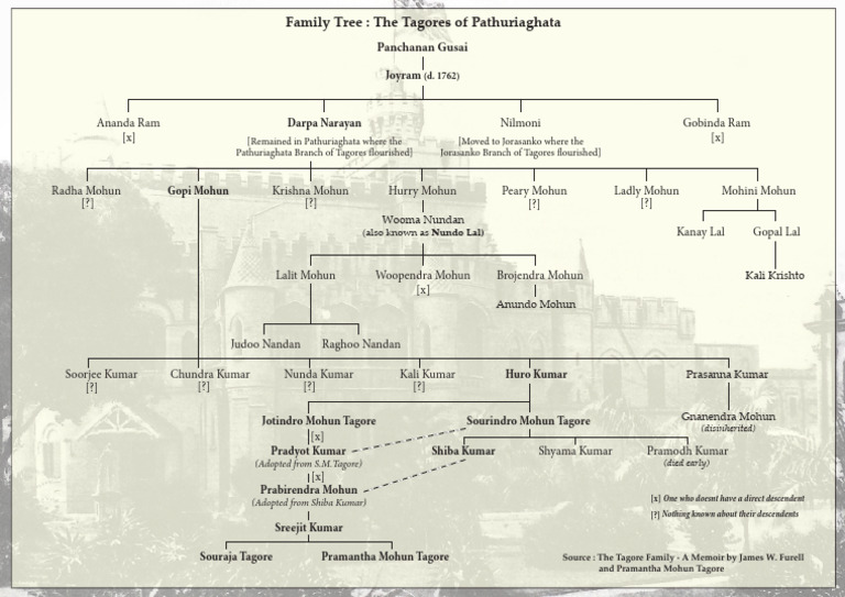 The Tagores of Pathuriaghata Family Tree | PDF