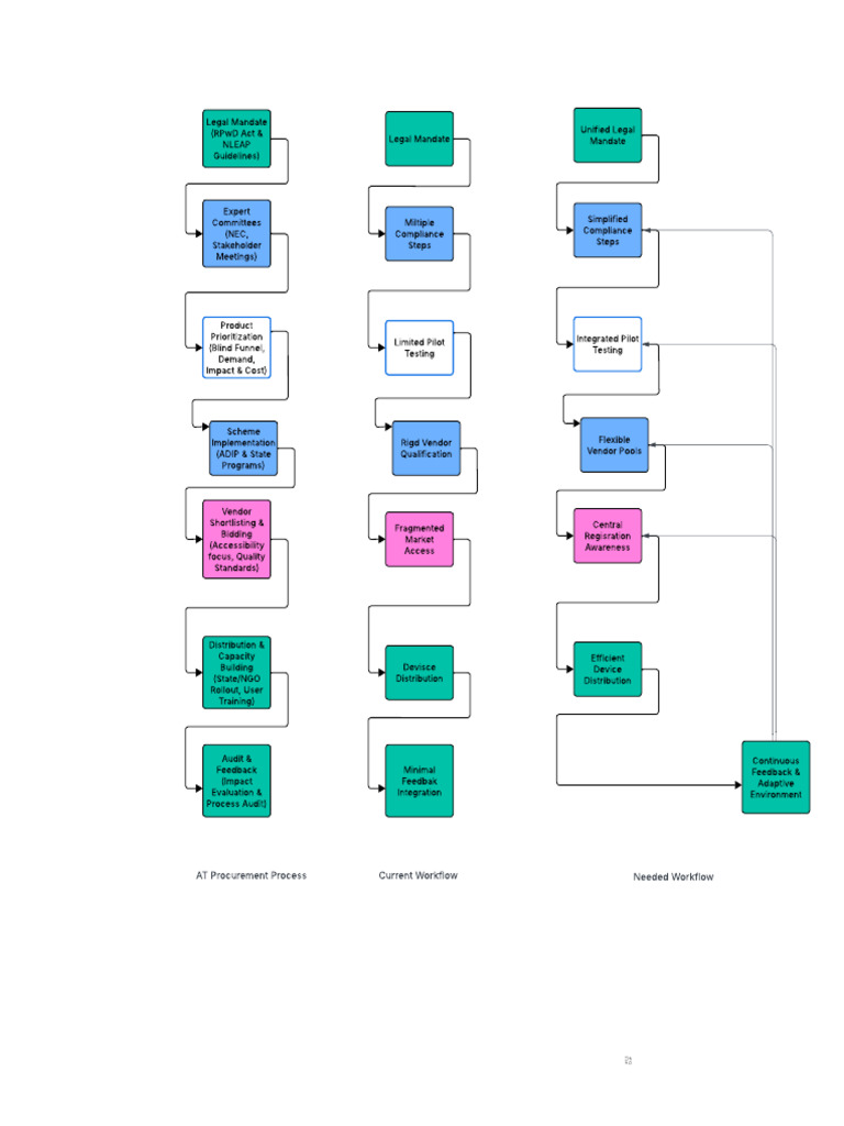Flowchart | PDF