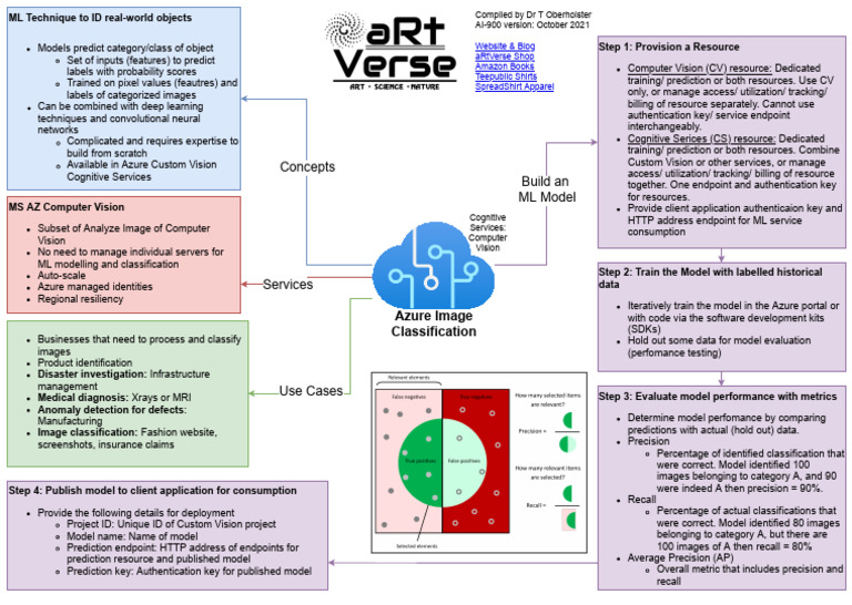 Cheat Sheet 4 Microsoft Azure Ai Fundamentals Ai 900 Az Image ...