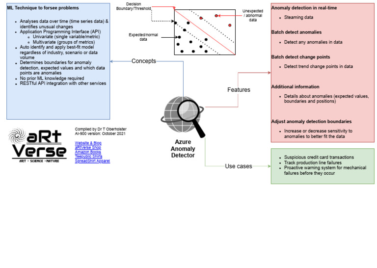 Cheat Sheet 2 Microsoft Azure Ai Fundamentals Ai 900 Az Anomaly ...