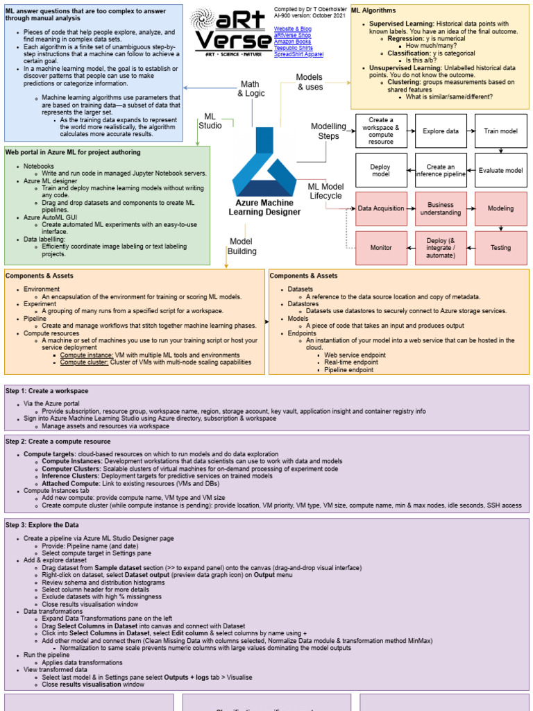 Cheat Sheet 11 Microsoft Azure Ai Fundamentals Ai 900 Az Designer ...