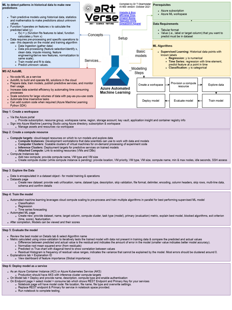 Cheat Sheet 10 Microsoft Azure Ai Fundamentals Ai 900 Az Automated ML ...