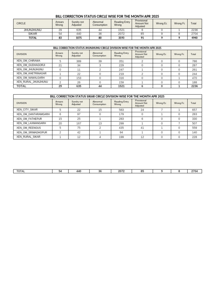 Bill Correction Upto 30 April 25 | PDF