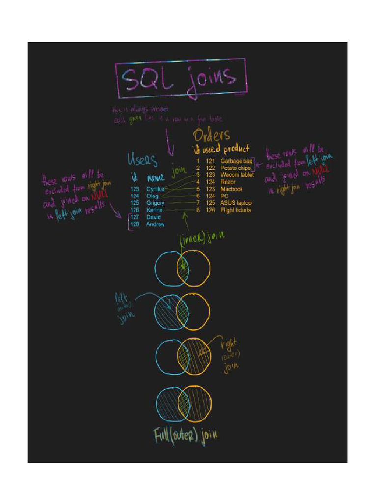 SQL Joins | PDF