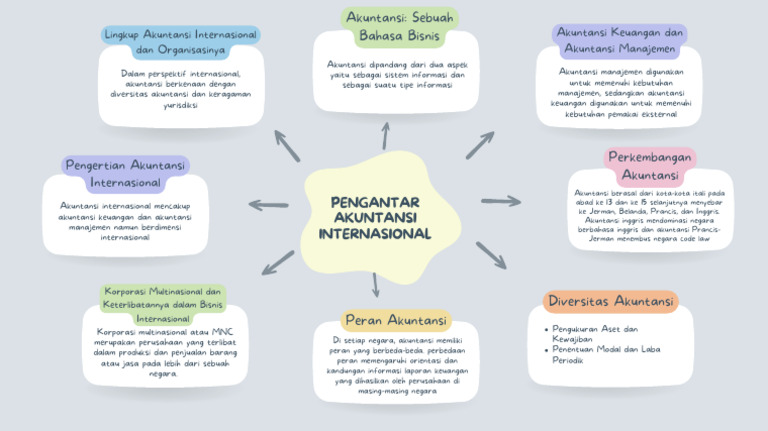 Mind Map Bab 1 | PDF