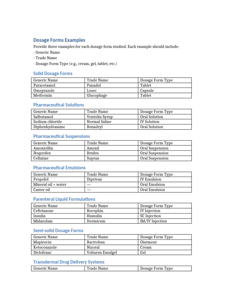 Dosage Forms Assignment | PDF | Topical Medication | Tablet (Pharmacy)