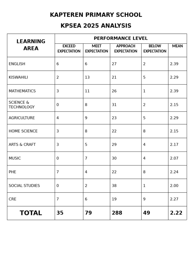 Kapteren Primary School Kpsea Analysis | PDF