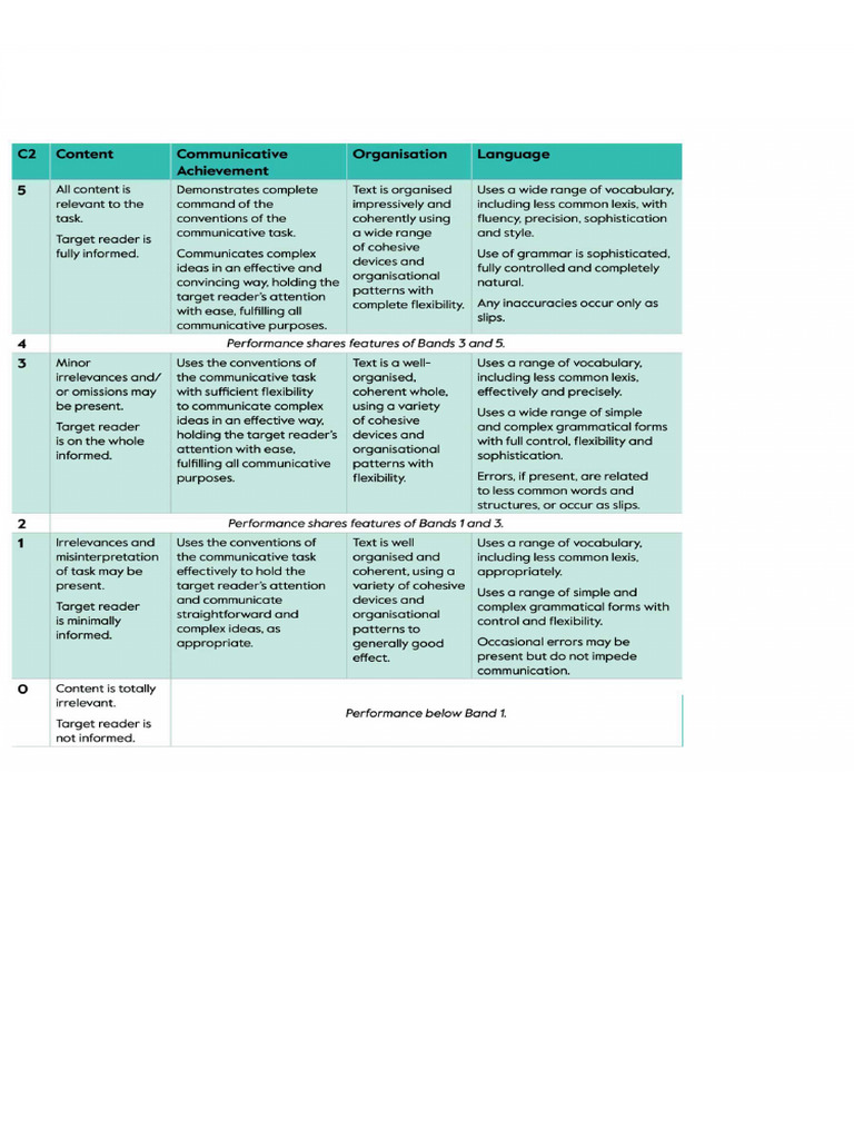 CPE Writing Descriptors Grade | PDF | Learning | Linguistics