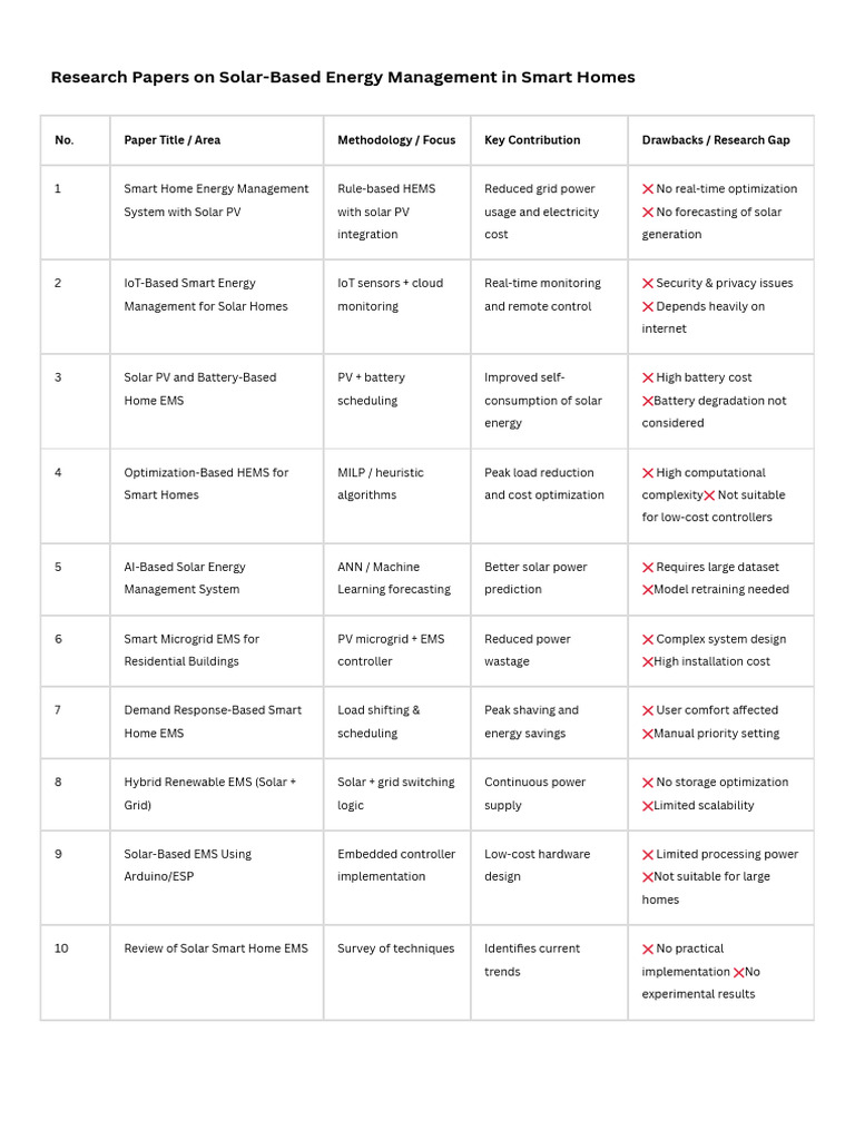 Solar-Based Energy Management Research Papers | PDF | Solar Power ...