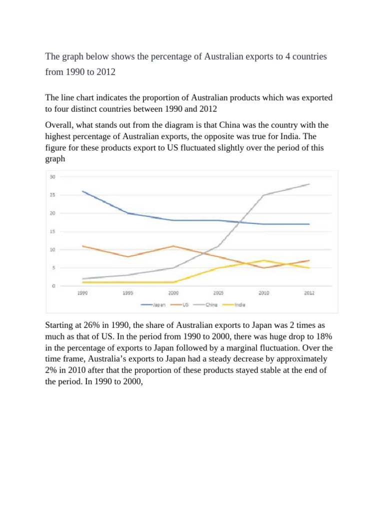The Graph Below Shows The Percentage of Australian Exports To 4 ...