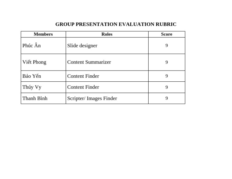 Group Presentation Evaluation Rubric | PDF