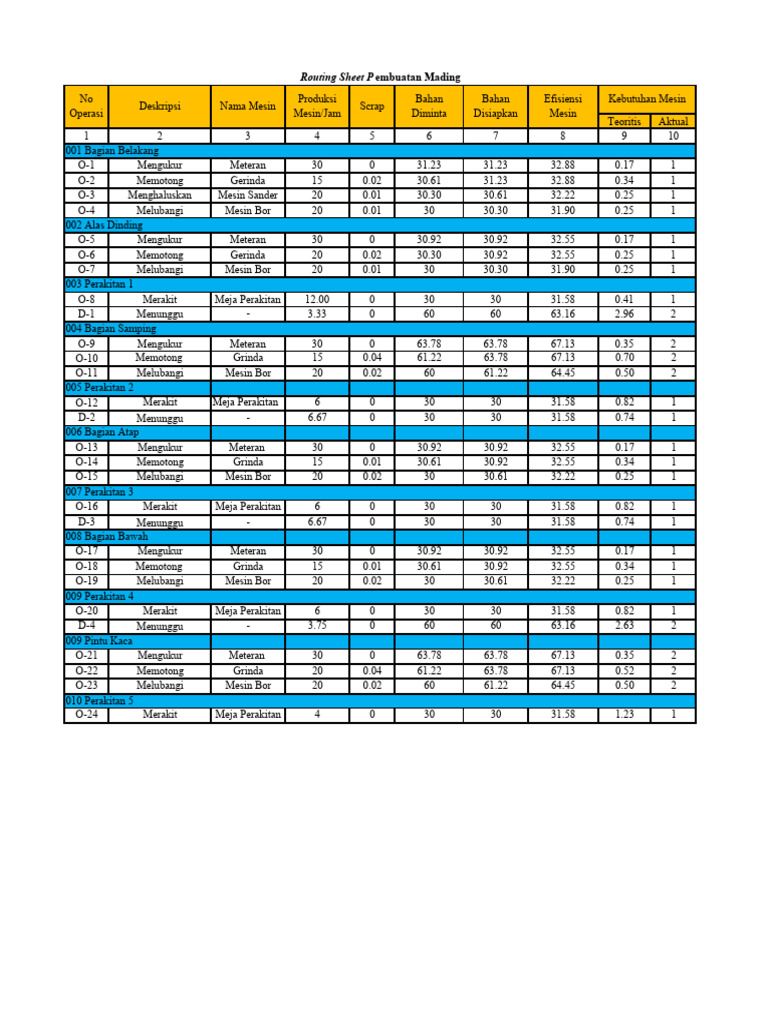 Routing Sheet Mading Kel 9 | PDF