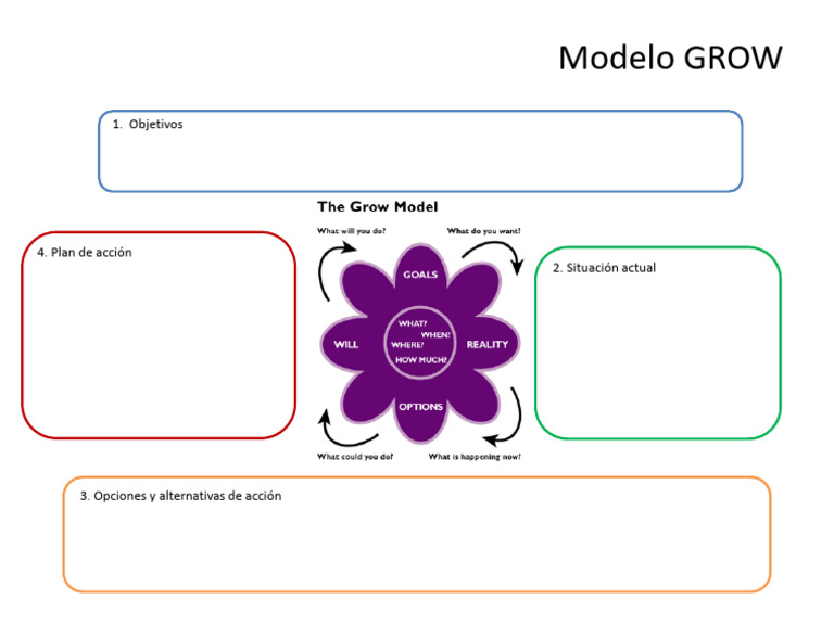 Modelo GROW | PDF
