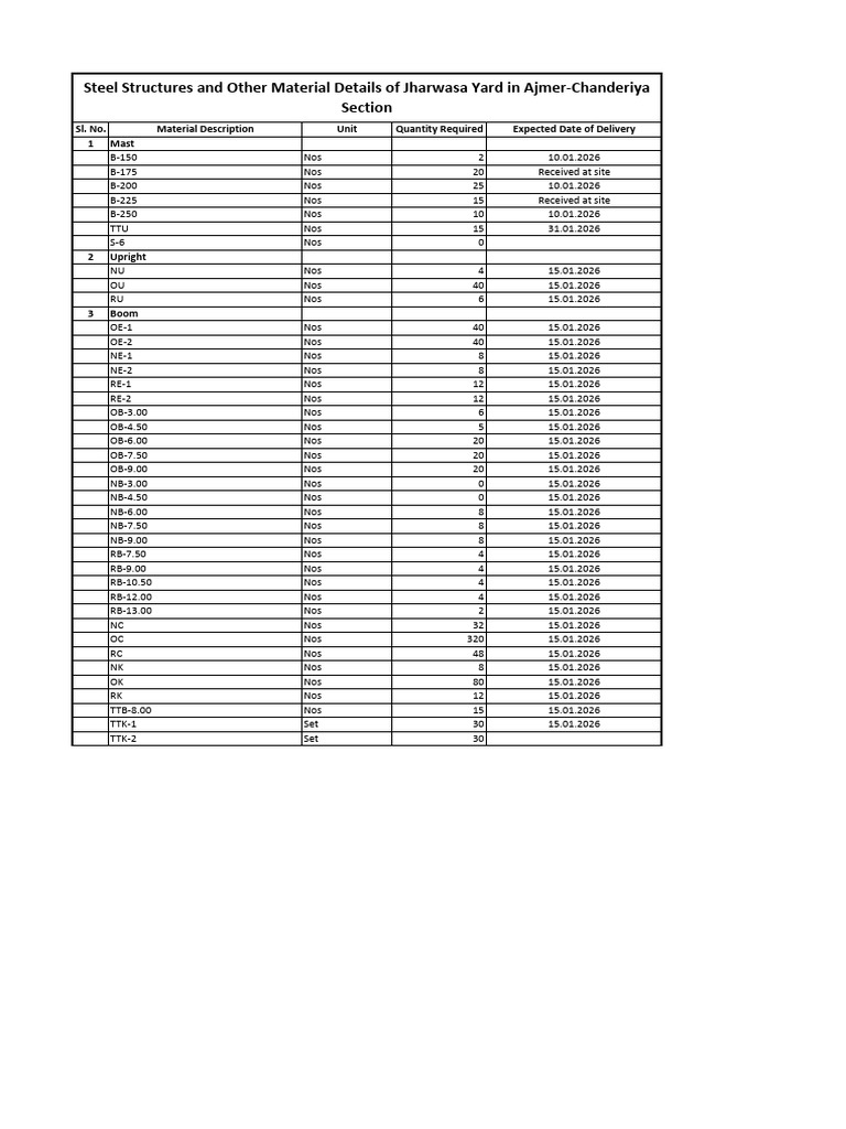Material Status for JWS Yard for AII-CNA Section | PDF | Electricity ...