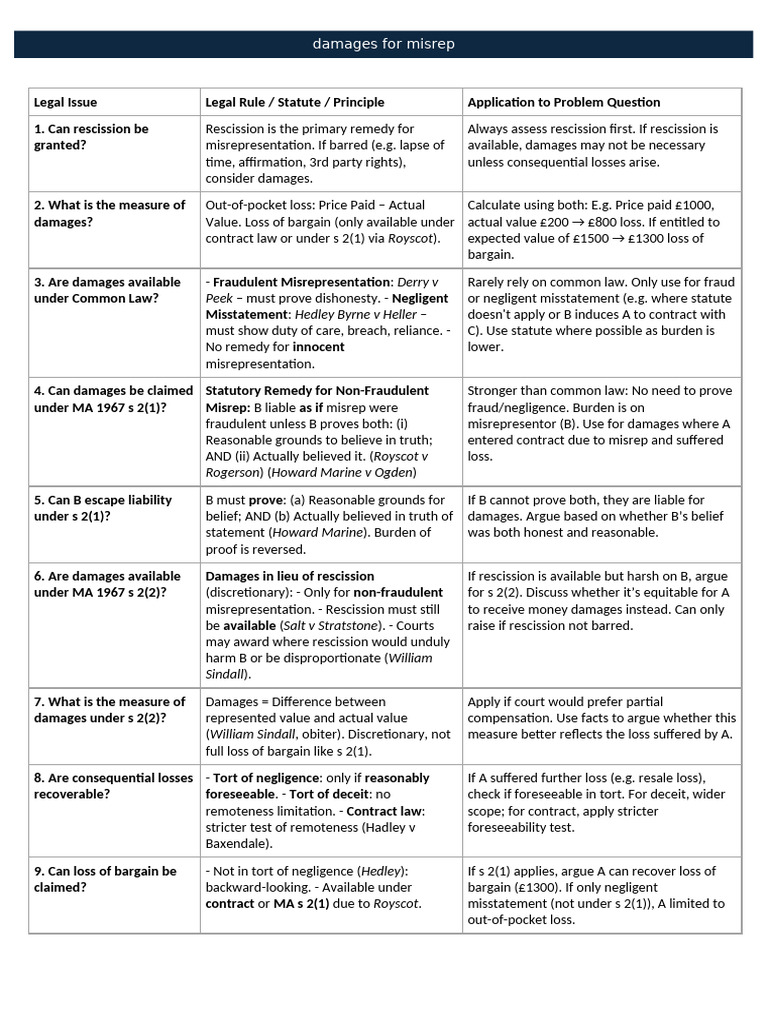Damages for Misrep Revision | PDF | Misrepresentation | Damages