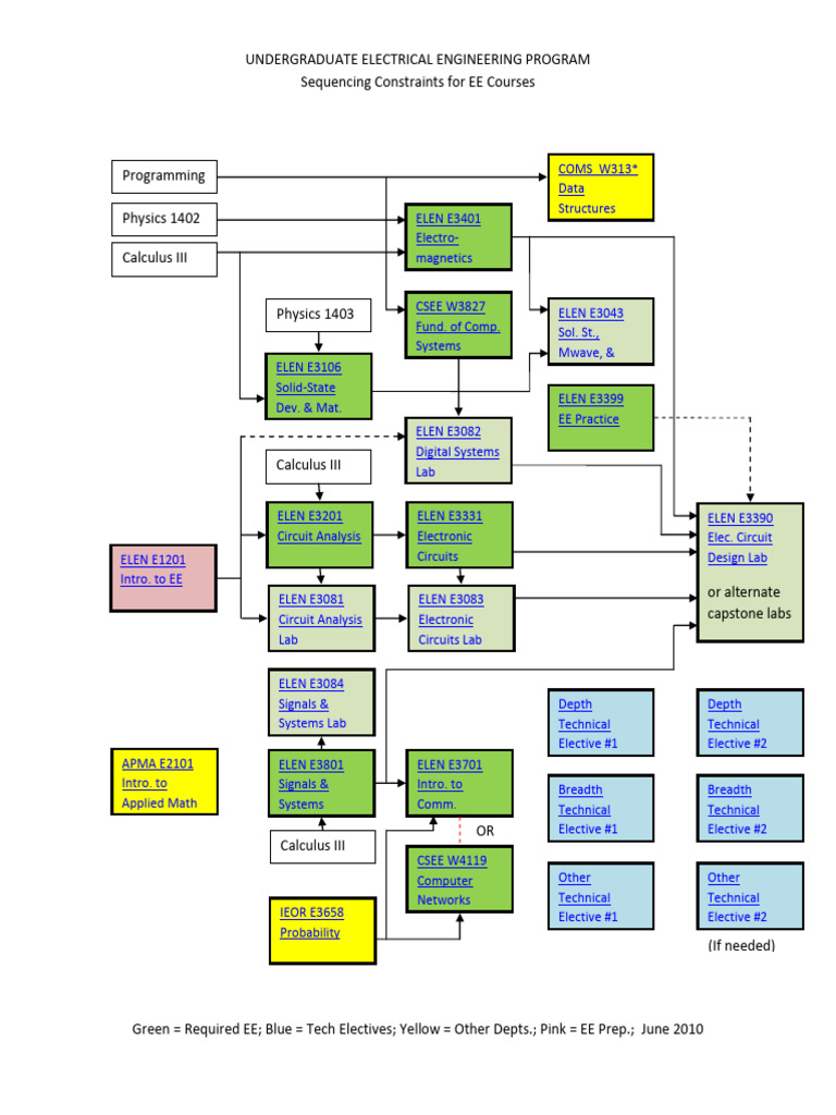 CourseFlowchart Columbia Electrical Engineering | PDF | Electrical ...