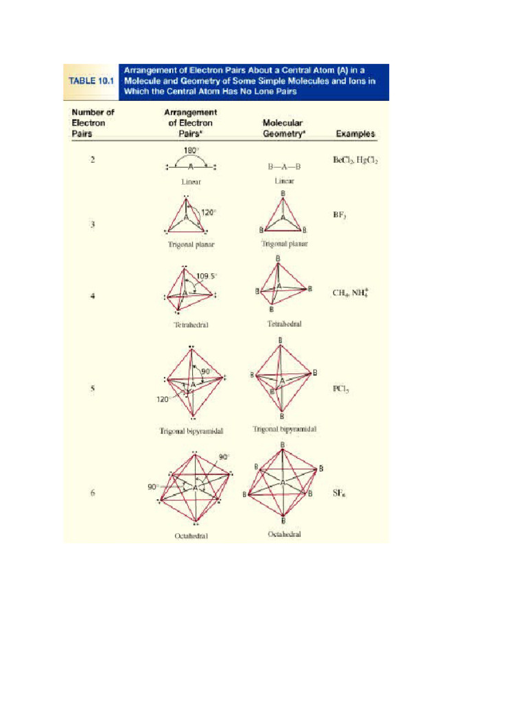 Table of Geometry of Molecules | PDF