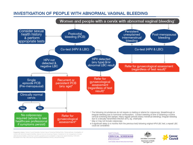 Investigation of Women With Abnormal Vaginal Bleeding | PDF