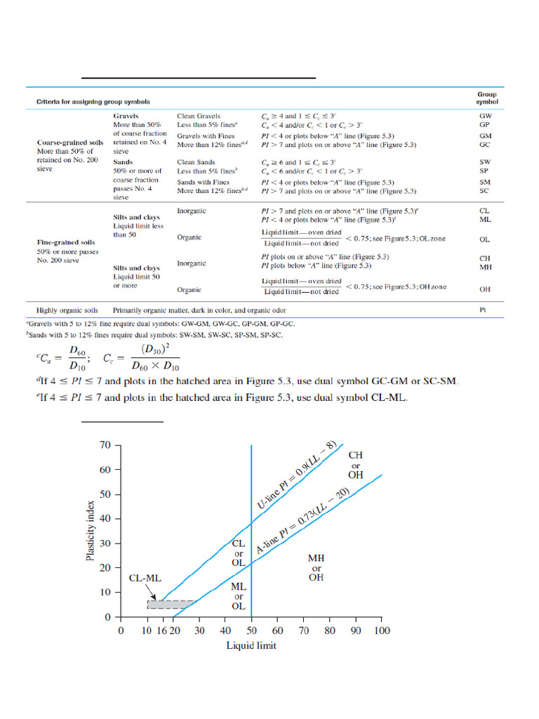 Uscs Soil Classification System | PDF
