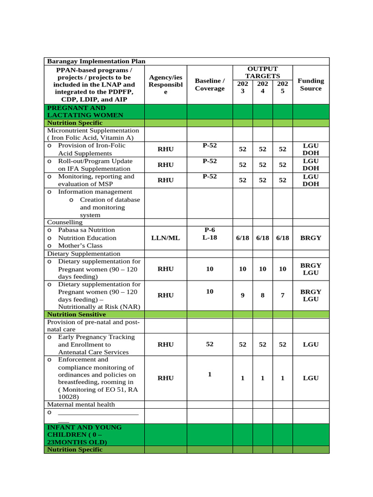 Brgy Implementation Plan | PDF | Dietary Supplements | Pregnancy