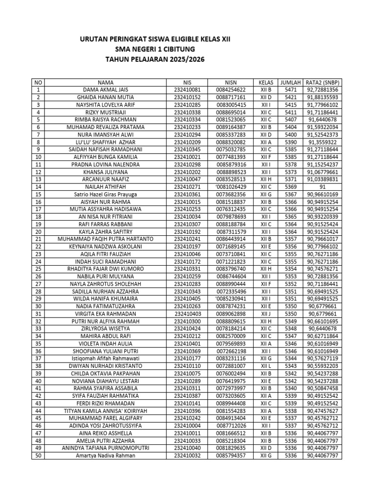 Urutan Peringkat Eligible Dan Rata2 | PDF