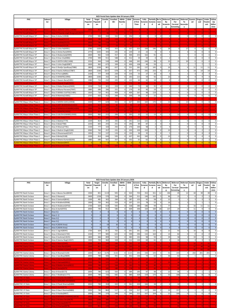 NCD Portal Data 24 January 2026 PDF | PDF