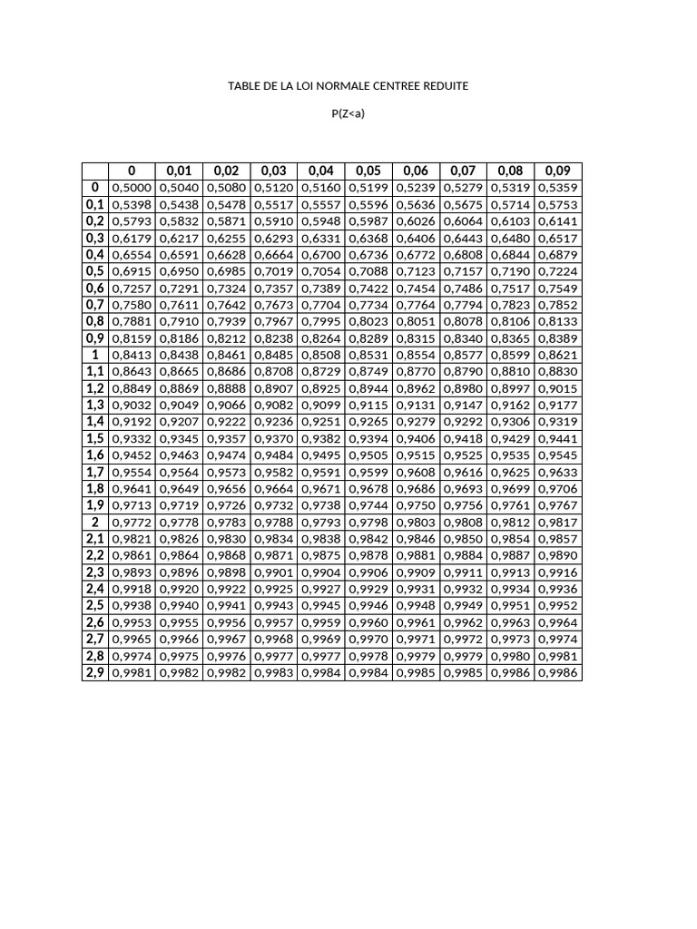 Table de La Loi Normale Centree Reduite | PDF