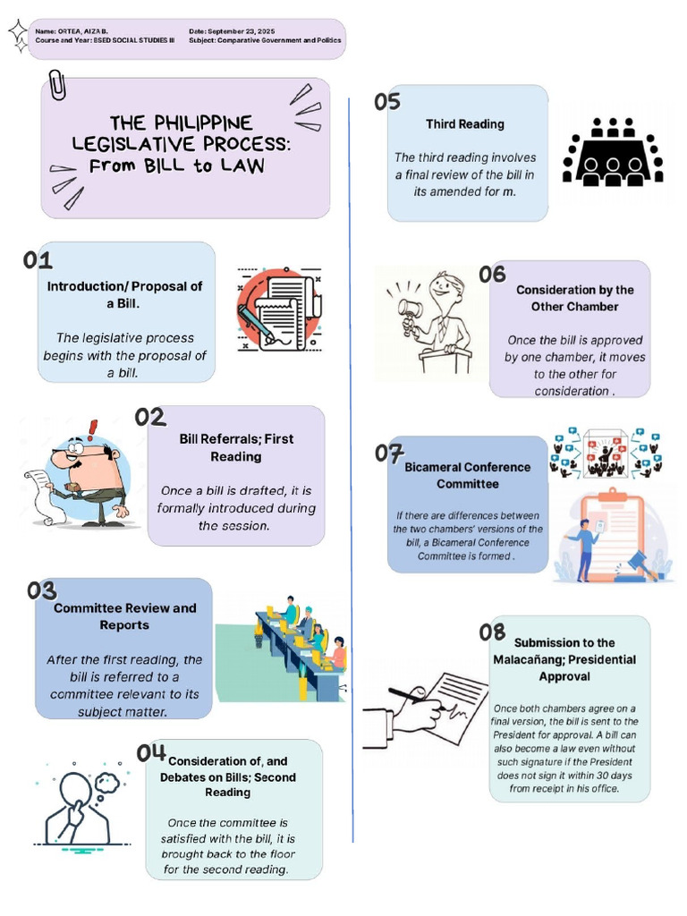 Bill To Law Process | PDF