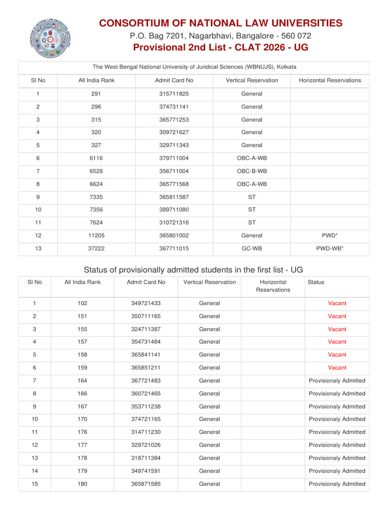 Consortium of National Law Universities: Provisional 2nd List - CLAT ...