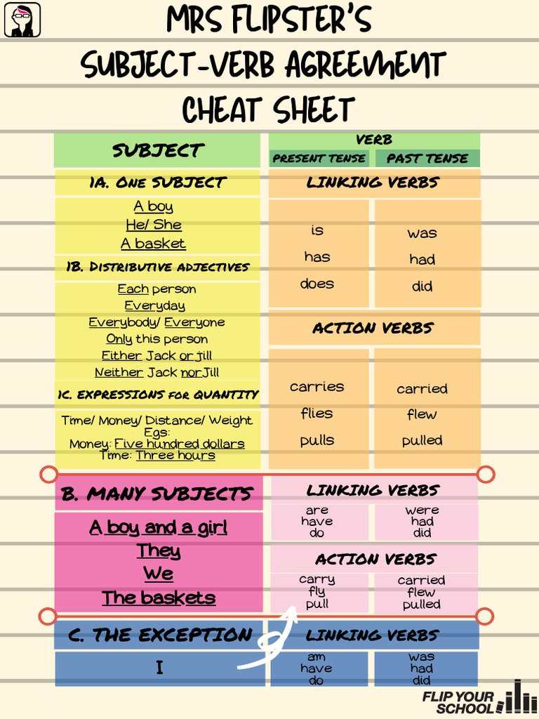 Subject: 1A. One Subject Linking Verbs | PDF