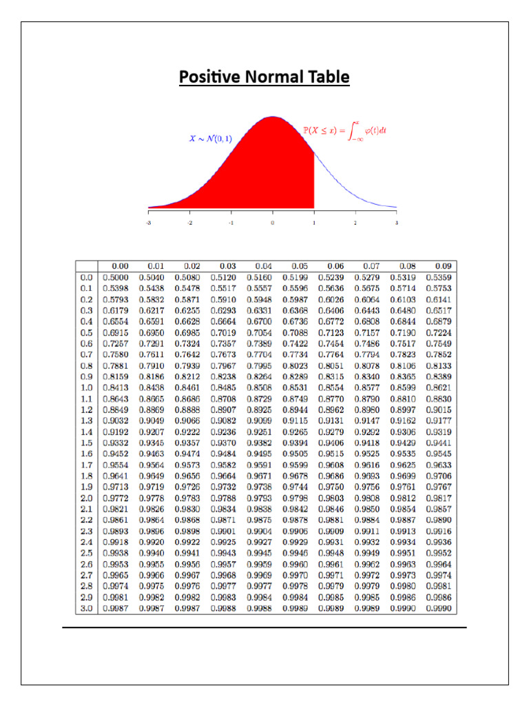 Positive Normal Table & Negative Normal Table | PDF
